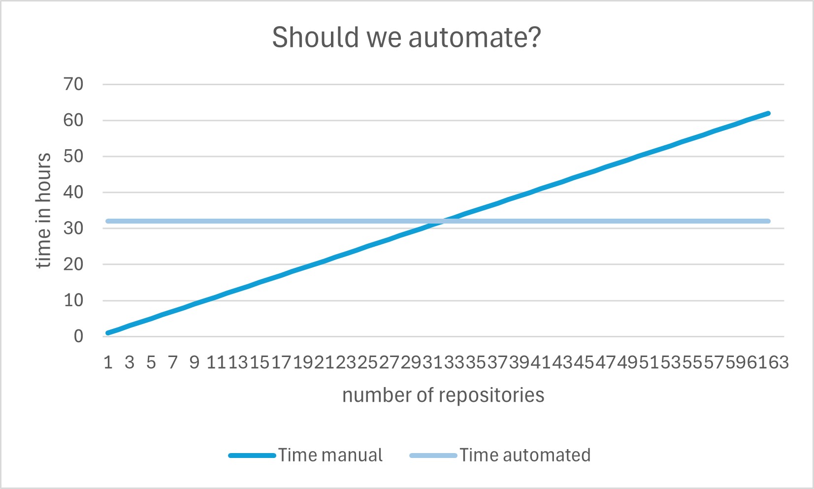 Should we automate?